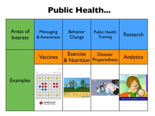 Areas of
Interest
Messaging
& Awareness
Behavior
Change
Public Health
Training Research
Examples
Vaccines
Exercise
& Nutrition
Disaster
Preparedness
Analytics
Examples
Public Health...
 
