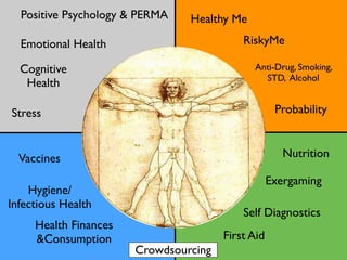 First Aid
Positive Psychology & PERMA
Exergaming
Nutrition
RiskyMe
Healthy Me
Probability
Anti-Drug, Smoking,
STD, Alcohol
Cognitive
Health
Hygiene/
Infectious Health
Stress
Health Finances
&Consumption
Vaccines
Crowdsourcing
Self Diagnostics
Emotional Health
 