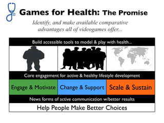 Games for Health: The Promise
Identify, and make available comparative
advantages all of videogames offer...
Build accessible tools to model & play with health...Build accessible tools to model & play with health...Build accessible tools to model & play with health...
Public
Core engagement for active & healthy lifestyle developmentCore engagement for active & healthy lifestyle developmentCore engagement for active & healthy lifestyle development
Engage & Motivate Change & Support Scale & Sustain
News forms of active communication w/better resultsNews forms of active communication w/better resultsNews forms of active communication w/better results
Help People Make Better ChoicesHelp People Make Better ChoicesHelp People Make Better Choices
 