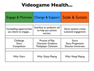Videogame Health...
Engage & Motivate Change & Support Scale & Sustain
Compelling opportunities
you desire to engage...
Interface as symbiotic aid
to help you achieve
success.
Game systems create
sustained engagement
Challenge
Story
Competition
Process of Play
Character Guidance
Multiplayer Cohesion
Score
Story Progression
Decision Immersion
Why I Start Why I Enjoy Playing Why I Keep Playing
 