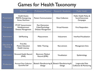 Personal Professional Practice Research / Academia Public Health
Preventative
Health Assets:
PERMA, Exergaming,
Stress, Nutrition
Patient Communication Data Collection
Public Health Policy &
Social Awareness
Campaigns
Therapeutic
PT/OT Sensorimotor
Rehabitainment
Disease Management
Pain Distraction
CyberPsychology
Disease Management
Virtual Humans First Responders
Assessment Self-Ranking Measurement Inducement Interface/Visualization
Education &
Training
First Aid,
Patient Education
Health Literacy
Skills / Training Recruitment Management Sims
Informatics
Personal Health Record
(PHR)
Electronic Medical
Record (EMR)
Visualization Epidemiology
Production
Personal Data Collection
Quantiﬁed Self
Biotech Manufacturing &
Design
Biotech Manufacturing &
Design
Large-scale Data
Collection & Monitoring
Games for Health Taxonomy
 