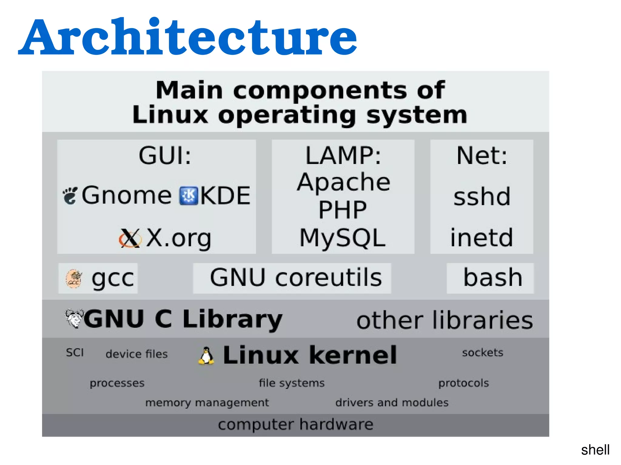 Introduction to Linux OS