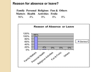 EFFECTS OF ABSENTEEISM  Increased CostsLower moraleIncreased workloadsFrustrated managers and supervisorsLoss of productivityNon achievement of objectivesReduced provision of servicesDecreased product qualityIncreased training costs and loss of key skills and personnelIncreased supervisory and administrative costsAdverse public perception and confidenceAdverse effects on consumersWorkers loss wages for unauthorized absence from dutyRegular flow of work in the factory is disturbed