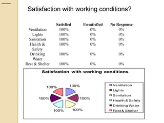 CONTROL OF LABOUR TURNOVERUse of proper tests & interviews in selection of employees.Proper orientation & training of employeesBetter pay & good working conditionsPromotion from within & other career opportunities.Security of service.Introduction of incentive plans.Employee welfare schemes.Provision of retirement benefits.Proper job design, & work scheduling to match skills with job requirements.