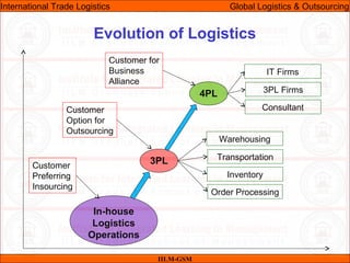 Evolution of Logistics
IILM-GSM
International Trade Logistics Global Logistics & Outsourcing
In-house
Logistics
Operations
3PL
4PL
Customer
Preferring
Insourcing
Customer
Option for
Outsourcing
Customer for
Business
Alliance
Warehousing
Transportation
Inventory
Order Processing
IT Firms
3PL Firms
Consultant
 