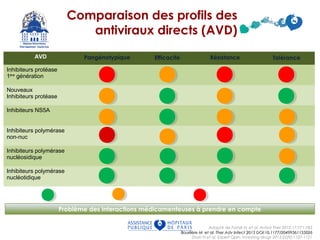 Adapté de Famik H, et al. Antivir Ther 2012;17:771-783
Bourlière MBourlière M et al. Ther Adv Infect 2013 DOI:10,1177/20499361135026et al. Ther Adv Infect 2013 DOI:10,1177/20499361135026
Shah N et al. Expert Opin. Investing drugs 2013;22(9):1107-1121
AVD
Inhibiteurs protéase
1ère
génération
Nouveaux
Inhibiteurs protéase
Inhibiteurs NS5A
Inhibiteurs polymérase
non-nuc
Inhibiteurs polymérase
nucléosidique
Inhibiteurs polymérase
nucléotidique
Profil favorable Profil intermédiaire Profil moins favorable
Problème des interactions médicamenteuses à prendre en compte
Comparaison des profils des
antiviraux directs (AVD)
Pangénotypique Efficacité Résistance Tolérance
 