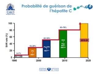 Probabilité de guérison de
l’hépatite C
0%
20%
40%
60%
80%
100%
IFN 6 mois IFN 12
mois
IFN + RBV IFN PEG IFN PEG +
RBV
Génotype
1-4
Génotype
2-3
1988 1998 2001
2016-20
 