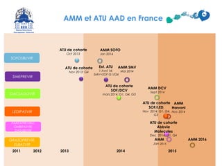 2011 2012 2013 2014 2015
AMM SMV
Mai 2014
AMM SOFO
Jan 2014
ATU de cohorte
Nov 2013: G4
ATU de cohorte
Oct 2013
ATU de cohorte
SOF/LED,
Nov 2014: G1, G4,
G3
AMM DCV
Sept 2014
AMM et ATU AAD en France
ATU de cohorte
SOF/DCV
mars 2014: G1, G4, G3
SOFOSBUVIR
SIMEPREVIR
LEDIPASVIR
DACLATASVIR
PARITAPREVIR/r;
OMBITASVIR;
DASABUVIR
AMM
Jan 2015
AMM
Harvoni
Nov 2014
ATU de cohorte
Abbvie
Molecules
Dec 2014: G1, G4
Ext. ATU
1 Avril 14:
SMV+SOF G1/G4
GRAZOPREVIR,
ELBASVIR
AMM 2016
 