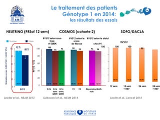 Le traitement des patients
Génotype 1 en 2014:
les résultats des essais
RVS12 selon sous-
type
et Q80K
RVS12 selon le
score
de fibrose
RVS12 selon le statut
chez F4
100
RVS12*(%)
95
96 98
95 96 94
G1a
sans
Q80K
G1a
avec
Q80K
Répondeurs
nuls
40
60
80
100
18/18 38/40 25/26 44/45 37/39 21/22 16/17
G1b F3 F4 Naïfs
0
20
COSMOS (cohorte 2)
12 sem 12 sem
+ RBV
24 sem
+ RBV
24 sem
SOFO/DACLA
Lawitz et al., Lancet 2014Sulkowski et al., NEJM 2014
100 100 100
95
14/14 15/15 41/41 39/41
Lawitzi et al., NEJM 2013
NEUTRINO (PRSof 12 sem)
 