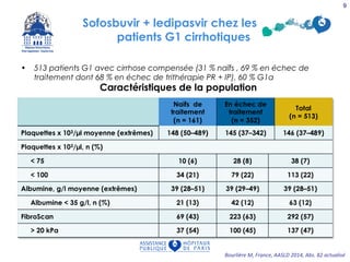 Sofosbuvir + ledipasvir chez les
patients G1 cirrhotiques
• 513 patients G1 avec cirrhose compensée (31 % naïfs , 69 % en échec de
traitement dont 68 % en échec de trithérapie PR + IP), 60 % G1a
Bourlière M, France, AASLD 2014, Abs. 82 actualisé
Caractéristiques de la population
9
 