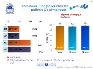  96 % RVS
 20 patients en échec : 18 rechutes, 1 décès, 1 perdu de
vue
Bourlière M, France, AASLD 2014, Abs. 82 actualisé
S 0 S 12 S 36S 24
RVS12LDV/SOF
RVS12
LDV/SOF
+ RBV
RVS12
LDV/SOF + RBV
RVS12
LDV/SOF
118
204
133
58
Réponse Virologique
Soutenue
n
493/513
96 98
0
20
40
60
80
100
493/513
Tous
RVS12(%) 305/322 188/191
95
12 sem. 24 sem.
10
Sofosbuvir + ledipasvir chez les
patients G1 cirrhotiques
 