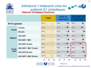 Bourlière M, France, AASLD 2014, Abs. 82 actualisé
Réponse Virologique
Soutenue
Total
Naïfs de
traitement
En échec de
traitement
RVS12 globale
Durée
12 sem.
24 sem.
Régime
LDV/SOF
LDV/SOF + RBV
Durée
± RBV
LDV/SOF 12 sem
LDV/SOF + RBV 12 sem
LDV/SOF 24 sem
LDV/SOF + RBV 24 sem
RVS12, %
96 % 98 % 95 %
95 % 97 % 94 %
98 % 99 % 98 %
95 % 96 % 95 %
97 % 99 % 96 %
92 % 96 % 90 %
96 % 98 % 96 %
98 % 97 % 98 %
100 % 100 % 100 %
Réponse Virologique Soutenue
11
Sofosbuvir + ledipasvir chez les
patients G1 cirrhotiques
 