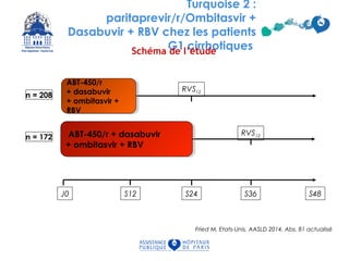 Turquoise 2 :
paritaprevir/r/Ombitasvir +
Dasabuvir + RBV chez les patients
G1 cirrhotiques
J0
n = 172
n = 208
S12
RVS12
RVS12
ABT-450/r
+ dasabuvir
+ ombitasvir +
RBV
ABT-450/r
+ dasabuvir
+ ombitasvir +
RBV
ABT-450/r + dasabuvir
+ ombitasvir + RBV
ABT-450/r + dasabuvir
+ ombitasvir + RBV
S24 S36 S48
Fried M, Etats-Unis, AASLD 2014, Abs. 81 actualisé
Schéma de l’étude
 