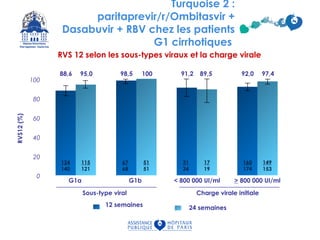 RVS 12 selon les sous-types viraux et la charge virale
0
20
40
60
80
100
G1a G1b < 800 000 UI/ml > 800 000 UI/ml
160
174
149
153
115
121
124
140
RVS12(%)
51
51
67
68
17
19
31
34
12 semaines 24 semaines
88,6 95,0 100 91,2 89,5 92,0 97,498,5
Sous-type viral Charge virale initiale
Fried M, Etats-Unis, AASLD 2014, Abs. 81 actualisé
Turquoise 2 :
paritaprevir/r/Ombitasvir +
Dasabuvir + RBV chez les patients
G1 cirrhotiques
 