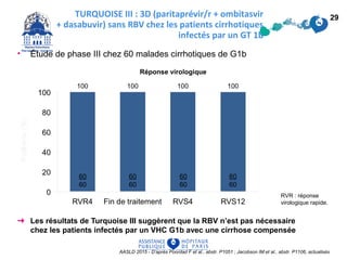 ➜ Les résultats de Turquoise III suggèrent que la RBV n’est pas nécessaire
chez les patients infectés par un VHC G1b avec une cirrhose compensée
TURQUOISE III : 3D (paritaprévir/r + ombitasvir
+ dasabuvir) sans RBV chez les patients cirrhotiques
infectés par un GT 1b
AASLD 2015 - D’après Poordad F et al., abstr. P1051 ; Jacobson IM et al., abstr. P1106, actualisés
29
Réponse virologique
60
60
60
60
60
60
60
60
• Étude de phase III chez 60 malades cirrhotiques de G1b
RVR : réponse
virologique rapide.
 