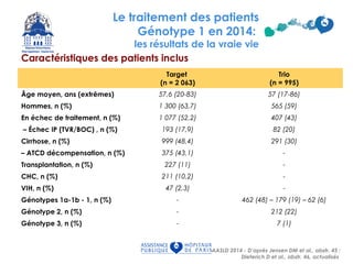 Target
(n = 2 063)
Trio
(n = 995)
Âge moyen, ans (extrêmes) 57,6 (20-83) 57 (17-86)
Hommes, n (%) 1 300 (63,7) 565 (59)
En échec de traitement, n (%) 1 077 (52,2) 407 (43)
– Échec IP (TVR/BOC) , n (%) 193 (17,9) 82 (20)
Cirrhose, n (%) 999 (48,4) 291 (30)
– ATCD décompensation, n (%) 375 (43,1) -
Transplantation, n (%) 227 (11) -
CHC, n (%) 211 (10,2) -
VIH, n (%) 47 (2,3) -
Génotypes 1a-1b - 1, n (%) - 462 (48) – 179 (19) – 62 (6)
Génotype 2, n (%) - 212 (22)
Génotype 3, n (%) - 7 (1)
31
Caractéristiques des patients inclus
Le traitement des patients
Génotype 1 en 2014:
les résultats de la vraie vie
AASLD 2014 - D’après Jensen DM et al., abstr. 45 ;
Dieterich D et al., abstr. 46, actualisés
 