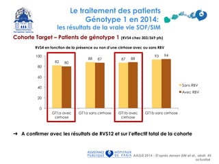 32
Cohorte Target – Patients de génotype 1 (RVS4 chez 303/369 pts)
➜ A confirmer avec les résultats de RVS12 et sur l’effectif total de la cohorte
RVS4 en fonction de la présence ou non d’une cirrhose avec ou sans RBV
Le traitement des patients
Génotype 1 en 2014:
les résultats de la vraie vie SOF/SIM
AASLD 2014 - D’après Jensen DM et al., abstr. 45
actualisé
 