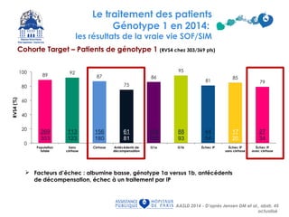 269
303
113
123
156
180
61
81
154
180
88
93
44
54
17
20
27
34
33Le traitement des patients
Génotype 1 en 2014:
les résultats de la vraie vie SOF/SIM
AASLD 2014 - D’après Jensen DM et al., abstr. 45
actualisé
Cohorte Target – Patients de génotype 1 (RVS4 chez 303/369 pts)
 Facteurs d’échec : albumine basse, génotype 1a versus 1b, antécédents
de décompensation, échec à un traitement par IP
 