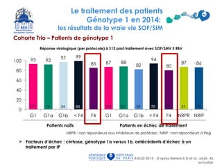 34
117 74 34 69 48 135 39 70 65
NRPR : non répondeurs aux inhibiteurs de protéase ; NRIP : non répondeurs à Peg + RBV
80 31 70
Patients naïfs Patients en échec de traitement
Le traitement des patients
Génotype 1 en 2014:
les résultats de la vraie vie SOF/SIM
Cohorte Trio – Patients de génotype 1
Réponse virologique (per protocole) à S12 post-traitement avec SOF/SMV ± RBV
 Facteurs d’échec : cirrhose, génotype 1a versus 1b, antécédents d’échec à un
traitement par IP
AASLD 2014 - D’après Dieterich D et al., abstr. 46,
actualisé
 