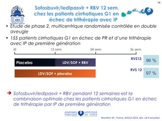 Sofosbuvir/ledipasvir + RBV 12 sem.
chez les patients cirrhotiques G1 en
échec de trithérapie avec IP
• Etude de phase 2, multicentrique randomisée contrôlée en double
aveugle
• 155 patients cirrhotiques G1 en échec de PR et d’une trithérapie
avec IP de première génération
 Sofosbuvir/ledipasvir + RBV pendant 12 semaines est la
combinaison optimale chez les patients cirrhotiques G1 en échec
de trithérapie par IP de première génération
Bourlière M , France, AASLD 2014, Abs. LB-6 actualisé
12 sem. 36 sem.24 sem.J0
LDV/SOF + placebo
RVS 12
LDV/SOF + RBVPlacebo
RVS12
96 %
97 %
(n = 77)
(n = 78)
14
 