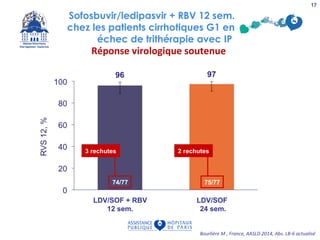 75/7774/77
LDV/SOF
24 sem.
LDV/SOF + RBV
12 sem.
3 rechutes 2 rechutes
Bourlière M , France, AASLD 2014, Abs. LB-6 actualisé
Réponse virologique soutenue
17
Sofosbuvir/ledipasvir + RBV 12 sem.
chez les patients cirrhotiques G1 en
échec de trithérapie avec IP
 
