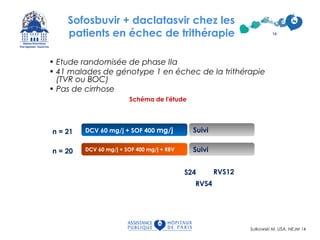 Sofosbuvir + daclatasvir chez les
patients en échec de trithérapie
• Etude randomisée de phase IIa
• 41 malades de génotype 1 en échec de la trithérapie
(TVR ou BOC)
• Pas de cirrhose
Sulkowski M, USA, NEJM 14
Schéma de l'étude
DCV 60 mg/j + SOF 400 mg/j + RBV
DCV 60 mg/j + SOF 400 mg/j Suivi
Suivi
n = 21
n = 20
S24
RVS4
RVS12
14
 