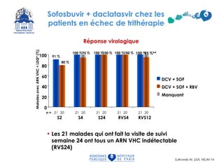 Réponse virologique
• Les 21 malades qui ont fait la visite de suivi
semaine 24 ont tous un ARN VHC indétectable
(RVS24)
91 %
100 % 100 % 100 % 100 %
80 %
95 % 100 % 100 % 95 %**
0
20
40
60
80
100
S2 S4 S24 RVS4 RVS12
DCV + SOF
DCV + SOF + RBV
Manquant
21 20 21 20 21 20 21 20 21 20n =
MaladesavecARNVHC<LDQ*(%)
Sulkowski M, USA, NEJM 14
Sofosbuvir + daclatasvir chez les
patients en échec de trithérapie
 