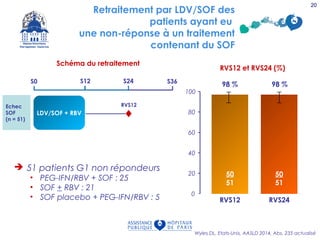  51 patients G1 non répondeurs
• PEG-IFN/RBV + SOF : 25
• SOF + RBV : 21
• SOF placebo + PEG-IFN/RBV : 5
Schéma du retraitement
RVS12 et RVS24 (%)
RVS12
98 %
0
20
40
60
80
100
50
51
RVS24
98 %
50
51
S12
Echec
SOF
(n = 51)
LDV/SOF + RBV
RVS12
S0 S36S24
Retraitement par LDV/SOF des
patients ayant eu
une non-réponse à un traitement
contenant du SOF
Wyles DL, Etats-Unis, AASLD 2014, Abs. 235 actualisé
20
 