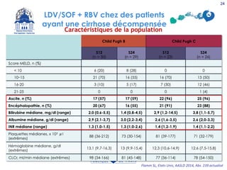 Caractéristiques de la population
Flamm SL, Etats Unis, AASLD 2014, Abs. 239 actualisé
24
LDV/SOF + RBV chez des patients
ayant une cirrhose décompensée
 
