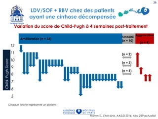 Variation du score de Child-Pugh à 4 semaines post-traitement
12
11
10
9
8
7
6
5
Amélioration (n = 33)
Aggravation
(n = 4)
(n = 2)
(n = 3)
(n = 5)
Stabilité
(n = 10)
Child-PughScore
Chaque flèche représente un patient
Flamm SL, Etats Unis, AASLD 2014, Abs. 239 actualisé
26
LDV/SOF + RBV chez des patients
ayant une cirrhose décompensée
 