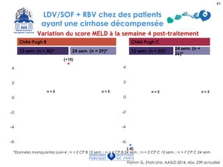 -6
-4
-2
0
2
4
-6
-4
-2
0
2
4
n = 5 n = 5 n = 2 n = 3
(-8)
(+10)
Child-Pugh B Child-Pugh C
12 sem. (n = 30)* 24 sem. (n = 29)* 12 sem. (n = 23)*
24 sem. (n =
26)*
*Données manquantes suivi-4 : n = 2 CP B 12 sem. ; n = 4 CP B 24 sem. ; n = 2 CP C 12 sem. ; n = 7 CP C 24 sem.
Variation du score MELD à la semaine 4 post-traitement
Flamm SL, Etats Unis, AASLD 2014, Abs. 239 actualisé
41
LDV/SOF + RBV chez des patients
ayant une cirrhose décompensée
 