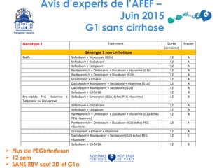 Avis d’experts de l’AFEF –
Juin 2015
G1 sans cirrhose
 Plus de PEGinterferon
 12 sem
 SANS RBV sauf 3D et G1a
 
