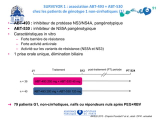 • ABT-493 : inhibiteur de protéase NS3/NS4A, pangénotypique
• ABT-530 : inhibiteur de NS5A pangénotypique
• Caractéristiques in vitro
– Forte barrière de résistance
– Forte activité antivirale
– Activité sur les variants de résistance (NS5A et NS3)
• 1 prise orale unique, élimination biliaire
➜ 79 patients G1, non-cirrhotiques, naïfs ou répondeurs nuls après PEG+RBV
SURVEYOR 1 : association ABT-493 + ABT-530
chez les patients de génotype 1 non-cirrhotiques (1)
AASLD 2015 - D’après Poordad F et al., abstr. OP41, actualisé
51
n = 39
n = 40
ABT-493 200 mg + ABT-530 40 mg
ABT-493 200 mg + ABT-530 120 mg
PT S24S12J1 Traitement post-traitement (PT) periode
 