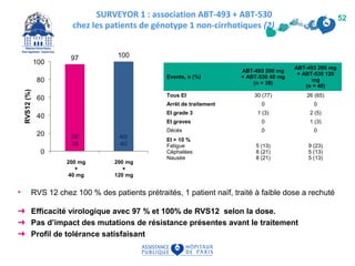 • RVS 12 chez 100 % des patients prétraités, 1 patient naïf, traité à faible dose a rechuté
➜ Efficacité virologique avec 97 % et 100% de RVS12 selon la dose.
➜ Pas d’impact des mutations de résistance présentes avant le traitement
➜ Profil de tolérance satisfaisant
AASLD 2015 - D’après Poordad F et al., abstr. OP41, actualisé
52
RVS12
ABT-493
+
ABT-530
200 mg
+
40 mg
200 mg
+
120 mg
38/
39
40/
40
Tolérance clinique du traitement
Events, n (%)
ABT-493 200 mg
+ ABT-530 40 mg
(n = 39)
ABT-493 200 mg
+ ABT-530 120
mg
(n = 40)
Tous EI 30 (77) 26 (65)
Arrêt de traitement 0 0
EI grade 3 1 (3) 2 (5)
EI graves 0 1 (3)
Décès 0 0
EI > 10 %
Fatigue
Céphalées
Nausée
5 (13)
8 (21)
8 (21)
9 (23)
5 (13)
5 (13)
SURVEYOR 1 : association ABT-493 + ABT-530
chez les patients de génotype 1 non-cirrhotiques (2)
 