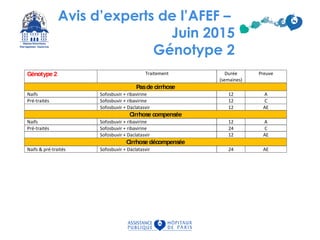 Avis d’experts de l’AFEF –
Juin 2015
Génotype 2
Génotype 2 Traitement Durée
(semaines)
Preuve
Pasde cirrhose
Naifs Sofosbuvir + ribavirine 12 A
Pré-traités Sofosbuvir + ribavirine 12 C
Sofosbuvir + Daclatasvir 12 AE
Cirrhose compensée
Naifs Sofosbuvir + ribavirine 12 A
Pré-traités Sofosbuvir + ribavirine 24 C
Sofosbuvir + Daclatasvir 12 AE
Cirrhose décompensée
Naifs & pré-traités Sofosbuvir + Daclatasvir 24 AE
Génotype 3 Traitement Durée
(semaines)
Preuve
Pasde cirrhose
 