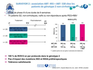 SURVEYOR 2 : association ABT- 493 + ABT- 530 chez les
patients de génotype 2 non-cirrhotiques
AASLD 2015 - D’après Wyles DL et al., abstr. OP250, actualisé
54
• Étude de phase III d’une durée de 8 semaines
• 74 patients G2, non-cirrhotiques, naïfs ou non-répondeurs après PEG+RBV
n = 25
n = 25
ABT-493 300 mg + ABT-
530 120 mg
ABT-493 200 mg + ABT-
530 120 mg
PT
S24S12J1
Traitement Post-traitement
n = 25
ABT-493 200 mg + ABT-
530 120 mg + RBV* ABT-493
+
ABT-530
300 mg
+
120 mg
200 mg
+
120 mg
200 mg
+
120 mg
+ RBV
24a
/
25
24/
24
29/
31
25/
25
RVS12 (ITT)
a
1 patient perdu de vue après 2 semaines de traitement.
➜ 100 % de RVS12 en per protocole dans le génotype 2
➜ Pas d’impact des mutations NS3 et NS5A préthérapeutiques
➜ Tolérance satisfaisante
 