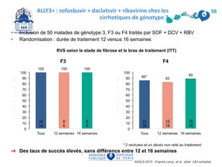 • Inclusion de 50 malades de génotype 3, F3 ou F4 traités par SOF + DCV + RBV
• Randomisation : durée de traitement 12 versus 16 semaines
➜ Des taux de succès élevés, sans différence entre 12 et 16 semaines
ALLY3+ : sofosbuvir + daclatsvir + ribavirine chez les
cirrhotiques de génotype 3
AASLD 2015 - D’après Leroy et al., abstr. LB3 actualisé
56
RVS selon le stade de fibrose et le bras de traitement (ITT)
* 2 rechutes et un décès non relié au traitement.
14
14
6
6
8
8
31
36
15
18
16
18
F4F3
 