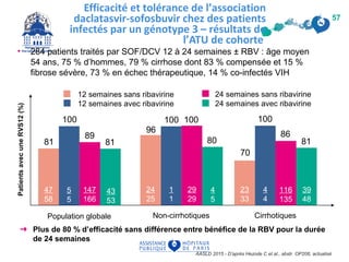 • 284 patients traités par SOF/DCV 12 à 24 semaines ± RBV : âge moyen
54 ans, 75 % d’hommes, 79 % cirrhose dont 83 % compensée et 15 %
fibrose sévère, 73 % en échec thérapeutique, 14 % co-infectés VIH
Efficacité et tolérance de l’association
daclatasvir-sofosbuvir chez des patients
infectés par un génotype 3 – résultats de
l’ATU de cohorte
AASLD 2015 - D’après Hezode C et al., abstr. OP206, actualisé
57
Population globale Non-cirrhotiques Cirrhotiques
12 semaines sans ribavirine
12 semaines avec ribavirine
24 semaines sans ribavirine
24 semaines avec ribavirine
47
58
5
5
147
166
43
53
24
25
1
1
29
29
4
5
23
33
4
4
116
135
39
48
PatientsavecuneRVS12(%)
81
100
89
81
96
100 100
80
70
100
86
81
➜ Plus de 80 % d’efficacité sans différence entre bénéfice de la RBV pour la durée
de 24 semaines
 