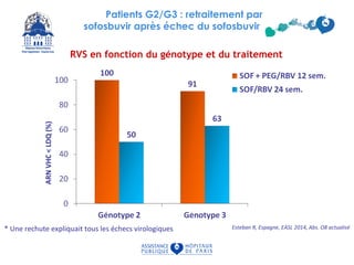 RVS en fonction du génotype et du traitement
Patients G2/G3 : retraitement par
sofosbuvir après échec du sofosbuvir
4/4 1/2 20/22 24/38
ARNVHC<LDQ(%)
* Une rechute expliquait tous les échecs virologiques Esteban R, Espagne, EASL 2014, Abs. O8 actualisé
 