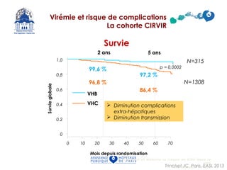 Prévenir et Réduire le risque de CHC dans le
VHC
Mardi 4 juin - Paris
Survie
0
0,2
0,4
0,6
0,8
1,0
0 10 20 30 70
Mois depuis randomisation
Survieglobale
VHB
VHC
2 ans 5 ans
99,6 %
97,2 %
86,4 %
96,8 %
p = 0,0002
6040 50
Trinchet JC, Paris, EASL 2013
Virémie et risque de complications
La cohorte CIRVIR
N=1308
N=315
 Diminution complications
extra-hépatiques
 Diminution transmission
 