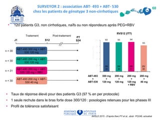 SURVEYOR 2 : association ABT- 493 + ABT- 530
chez les patients de génotype 3 non-cirrhotiques
AASLD 2015 - D’après Kwo PY et al., abstr. PO248, actualisé
60
• 120 patients G3, non cirrhotiques, naïfs ou non répondeurs après PEG+RBV
• Taux de réponse élevé pour des patients G3 (97 % en per protocole)
• 1 seule rechute dans le bras forte dose 300/120 : posologies retenues pour les phases III
• Profil de tolérance satisfaisant
n = 30
n = 30
ABT-493 300 mg + ABT-
530 120 mg
ABT-493 200 mg + ABT-
530 120 mg
PT
S24S12J1
Traitement Post-traitement
n = 31
n = 30
ABT-493 200 mg + ABT-
530 120 mg + RBV
ABT-493 200 mg + ABT-
530 40 mg
ABT-493
+
ABT-530
300 mg
+
120 mg
200 mg
+
120 mg
200 mg
+
120 mg
+ RBV
200 mg
+
40 mg
28/
30
28/
30
29/
31
25/
30
RVS12 (ITT)
 