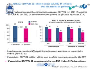 • Étude multicentrique contrôlée randomisée comparant SOF/VEL (n = 250) 12 semaines
et SOF/RBV (n = 250) 24 semaines chez des patients de génotype 3 (cirrhose 30 %)
➜ L’association SOF/VEL 12 semaines entraîne une RVS12 chez 95 % des malades
ASTRAL 3 : SOF/VEL 12 semaines versus SOF/RBV 24 semaines
chez des patients de génotype 3
AASLD 2015 - D’après Mangia A et al., abstr. OP249, actualisé
61
264/
277
221/
275
p < 0,001
RVS12
RVS12 en fonction de la présence ou non
d’une cirrhose et des antécédents de traitement
Statut cirrhotique Antécédents de traitement
191/
197
163/
187
73/
80
55/
83
200/
206
176/
204
64/
71
45/
71
SOF/VEL
SOF+RBV
• La présence de mutations NS5A préthérapeutiques est associée à un taux moindre
de RVS (88 vs 97 %)
• L’association SOF/VEL est bien tolérée, sans les effets indésirables associés à la RBV
 