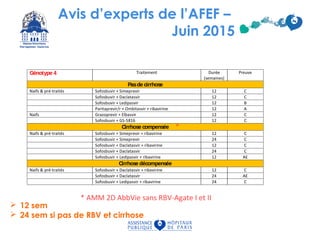 Avis d’experts de l’AFEF –
Juin 2015
 12 sem
 24 sem si pas de RBV et cirrhose
Génotype 4 Traitement Durée
(semaines)
Preuve
Pasde cirrhose
Naifs & pré-traités Sofosbuvir + Simeprevir 12 C
Sofosbuvir + Daclatasvir 12 C
Sofosbuvir + Ledipasvir 12 B
Paritaprevir/r + Ombitasvir + ribavirine 12 A
Naifs Grazoprevir + Elbasvir 12 C
Sofosbuvir + GS-5816 12 C
Cirrhose compensée
Naifs & pré-traités Sofosbuvir + Simeprevir + ribavirine 12 C
Sofosbuvir + Simeprevir 24 C
Sofosbuvir + Daclatasvir + ribavirine 12 C
Sofosbuvir + Daclatasvir 24 C
Sofosbuvir + Ledipasvir + ribavirine 12 AE
Cirrhose décompensée
Naifs & pré-traités Sofosbuvir + Daclatasvir + ribavirine 12 C
Sofosbuvir + Daclatasvir 24 AE
Sofosbuvir + Ledipasvir + ribavirine 24 C
Génotype 5 et 6 Traitement Durée
(semaines)
Preuve
Pasde cirrhose
Naifs ou pré-traités Sofosbuvir + Daclatasvir 12 AE
*
* AMM 2D AbbVie sans RBV-Agate I et II
 