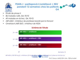 ABT-450/r (150/100 mg /j) ; ombitasvir (25 mg/j) ; RBV ( 1 000 ou 1 200 mg/j) en 2 prises en fonction du
poids
(n = 44)
(n = 42)
(n = 49)
J0 Semaine 12
ABT-450/r + ombitasvir
Naïfs
ABT-450/r + ombitasvir + RBV
Naïfs
ABT-450/r + ombitasvir + RBV
Répondeurs nuls/partiels/rechuteurs
Schéma de l’étude
PEARL-I : paritaprevir/r/ombitasvir + RBV
pendant 12 semaines chez les patients
G4
• Etude de phase II
• 86 malades naïfs, G4, F0-F3
• 49 malades en échec, G4, F0-F3
• ABT-450/r : inhibiteur de protéase boosté par le ritonavir
• Ombitasvir (ABT-267) : inhibiteur de NS5A
Pol S, France, AASLD 2014, Abs. 1928 actualisé
 