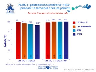 Réponse virologique chez les malades naïfs
* Rechutes (n = 2), échappements (n = 1), perdus de vue (n = 1)
0
25
50
75
100
Patients(%)
97,7
95,5 93,2
90,9*
97,6
100 100 100
ABT-450/r + ombitasvir ABT-450/r + ombitasvir + RBV
RVS4
RVS12
RVR (sem. 4)
Fin de traitement
43
44
42
44
41
44
40
44
41
42
42
42
42
42
42
42
Pol S, France, AASLD 2014, Abs. 1928 actualisé
PEARL-I : paritaprevir/r/ombitasvir + RBV
pendant 12 semaines chez les patients
G4
 