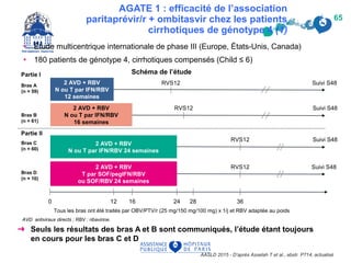 ➜ Seuls les résultats des bras A et B sont communiqués, l’étude étant toujours
en cours pour les bras C et D
AGATE 1 : efficacité de l’association
paritaprévir/r + ombitasvir chez les patients
cirrhotiques de génotype 4 (1)
AASLD 2015 - D’après Asselah T et al., abstr. P714, actualisé
65
• Étude multicentrique internationale de phase III (Europe, États-Unis, Canada)
• 180 patients de génotype 4, cirrhotiques compensés (Child ≤ 6)
Schéma de l’étude
2 AVD + RBV
N ou T par IFN/RBV 24 semaines
2 AVD + RBV
T par SOF/pegIFN/RBV
ou SOF/RBV 24 semaines
Tous les bras ont été traités par OBV/PTV/r (25 mg/150 mg/100 mg) x 1/j et RBV adaptée au poids
0 12 16 24 28 36
Bras D
(n = 10)
Bras C
(n = 60)
Partie II
Bras B
(n = 61)
Bras A
(n = 59)
Partie I
RVS12 Suivi S48
RVS12 Suivi S48
RVS12 Suivi S48
RVS12 Suivi S48
2 AVD + RBV
N ou T par IFN/RBV
16 semaines
2 AVD + RBV
N ou T par IFN/RBV
12 semaines
AVD antiviraux directs ; RBV : ribavirine.
 