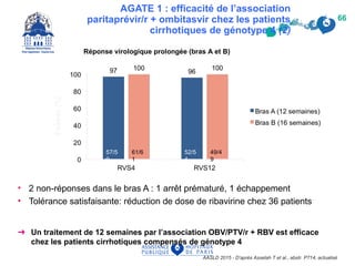 ➜ Un traitement de 12 semaines par l’association OBV/PTV/r + RBV est efficace
chez les patients cirrhotiques compensés de génotype 4
AASLD 2015 - D’après Asselah T et al., abstr. P714, actualisé
66
• 2 non-réponses dans le bras A : 1 arrêt prématuré, 1 échappement
• Tolérance satisfaisante: réduction de dose de ribavirine chez 36 patients
Réponse virologique prolongée (bras A et B)
57/5
9
52/5
4
61/6
1
49/4
9
AGATE 1 : efficacité de l’association
paritaprévir/r + ombitasvir chez les patients
cirrhotiques de génotype 4 (2)
 