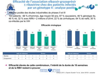 • Analyse poolée des études industrielles de phases II et III
• 103 patients : 66 % d’hommes, âge moyen 50 ans, 87 % caucasiens, 46 % génotype 4a,
46 % 4d, 32 % avec ARN > 2 millions d’UI/ml, 22 % de cirrhotiques, 64 % de naïfs, 30 %
co-infectés par le VIH
➜ Efficacité élevée de cette combinaison, l’intérêt de la durée de 16 semaines
et de la RBV restant à prouver
Efficacité de l’association elbasvir-grazoprévir
± ribavirine chez des patients infectés
par un génotype 4 : analyse poolée
AASLD 2015 - D’après Asselah T et al., abstr OP251, actualisé
68
Efficacité virologique
54
56
10
10
7
9
14
15
3
5
8
8
6
6
58
60
13
17
19
20
 
