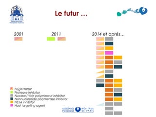 Le futur …
2001 2011 2014 et après…
PegIFN/RBV
Protease inhibitor
Nucleos(t)ide polymerase inhibitor
Nonnucleoside polymerase inhibitor
NS5A inhibitor
Host targeting agent
 