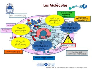 Preclinical
Phase I
Phase II
Phase III
Filed
BoceprevirBoceprevir
(MSD)(MSD)
TelaprevirTelaprevir
(Vertex/JJ)(Vertex/JJ)
SimeprévirSimeprévir
(Tibotec/JJ)(Tibotec/JJ)
MK7009MK7009
(MSD)(MSD)
DanoprevirDanoprevir
(Roche/Intermune)(Roche/Intermune)
FaldaprevirFaldaprevir
(BI)(BI)
AsunaprevirAsunaprevir
(BMS)(BMS)
GS9256GS9256
(Gilead)(Gilead)
MK5172MK5172
(MSD)(MSD)
ABT450ABT450
(ABT)(ABT)
ACH2684ACH2684
(Achillion)(Achillion)
Daclatasvir
(BMS)AZD-7295
(AZN)
BMS 824393
PPI-1301
EDP-239
(Enanta)
GSK
Verte
x
Idenix
MSD
Taribavirin
(Valeant)
IFN λ
(Zymogen/Novartis)
Debio025/
NIM811
(Novartis)
Nitazoxamide
Silibinine
Vitamine D
BMS
BI
ROCHE
Gilead
Méricitabine
(Roche /pharmasset)
Sofosbuvir
Gilead
BI
Japon Tonbacco
R0622 (Roche)
Medivir (Tibotec)
GLS9393 (GSK)
Biocryst
INX 189 (Inhibitrex)
BMS791325
(BMS)
Filibuvir
(PFE)
GS919
0
(Gilea
d)
ANA598
(Anadys)
BI201127
(BI) Vx222
(Vertex)
ABT333
ABT072
(ABT)
IDX 375
(Idenix)
IDX 184
(Idenix)
SCY-835
PPI-
461
VBY-376VBY-376
VX-985VX-985
(Vertex)(Vertex)
VX-813VX-813
(Vertex)(Vertex)
GS9451GS9451
(Gilead)(Gilead)
RG7348
(Roche)
TMC 647055
(Tibotec)
A837093
(Abbott)
VX-916
VX-759
Celgosivir
Bavituximab
AVL-181AVL-181
(Avila)(Avila)
AVL-192AVL-192
(Avila)(Avila)
PSI-661
(Pharmasset)
ACH-
2928
(Acillion)
Ledipasvi
r
VertexAbbott
DAA combinations (17)
Nucleoside
NS5B Polymerase
Inhibitors (11)
Nucleotide NS5B
Polymerase
Inhibitors (1)
Non Nuc NS5B
Polymerase inhibitors (12)
NS3/4A Protease inhibitors
(19)
NS5A inhibitors (13)
Others (6)
Cyclophilin. I
(2)
ABT267
GENOTYPE 1
Miravisen
Pluri
génotypiques
Pluri
génotypiques
Pan
génotypique
s
Pan
génotypique
s
Pluri
génotypiques
Pluri
génotypiques
Pluri
génotypiques
Sauf G3
Pluri
génotypiques
Sauf G3
Pluri
génotypiques
Sauf G5-6
Pluri
génotypiques
Sauf G5-6
Bourlière M et al. Ther Adv Infect 2013 DOI:10,1177/20499361135026
Les Molécules
 